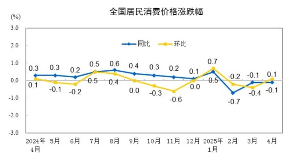 配资世界门户 国家统计局：4月居民消费价格同比下降0.1%
